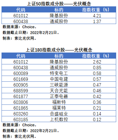 盤點(diǎn)股指成分股中的光伏企業(yè)：規(guī)模日益提升，影響力與日俱增