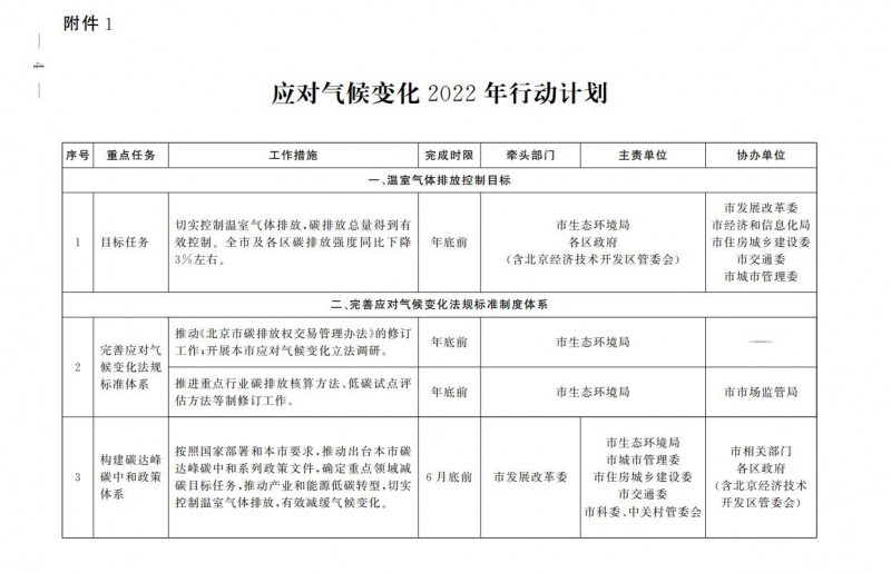 大力發(fā)展光伏、提高新能源消費優(yōu)先級！北京市發(fā)改委公布《應(yīng)對氣候變化2022年行動計劃》