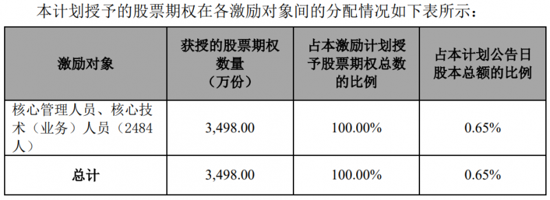 隆基股份發(fā)布股權(quán)激勵計劃，目標2024年營收超1500億