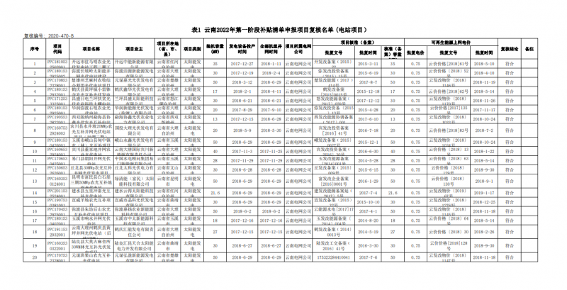 光伏640MW！云南電網(wǎng)2022年第一階段補(bǔ)貼清單公布