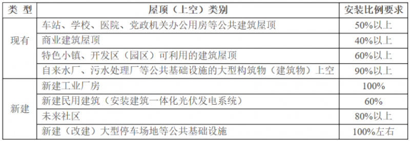 2025年光伏建設(shè)1.5GW，屋頂光伏補貼0.1元/度！浙江瑞安公開征求全面推進(jìn)清潔能源發(fā)展意見