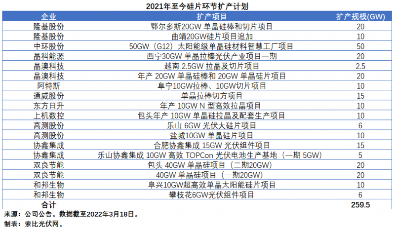 擴產(chǎn)浪潮之下光伏設(shè)備企業(yè)股價萎靡不振，預(yù)期變了？
