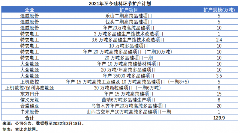 擴產(chǎn)浪潮之下光伏設(shè)備企業(yè)股價萎靡不振，預(yù)期變了？