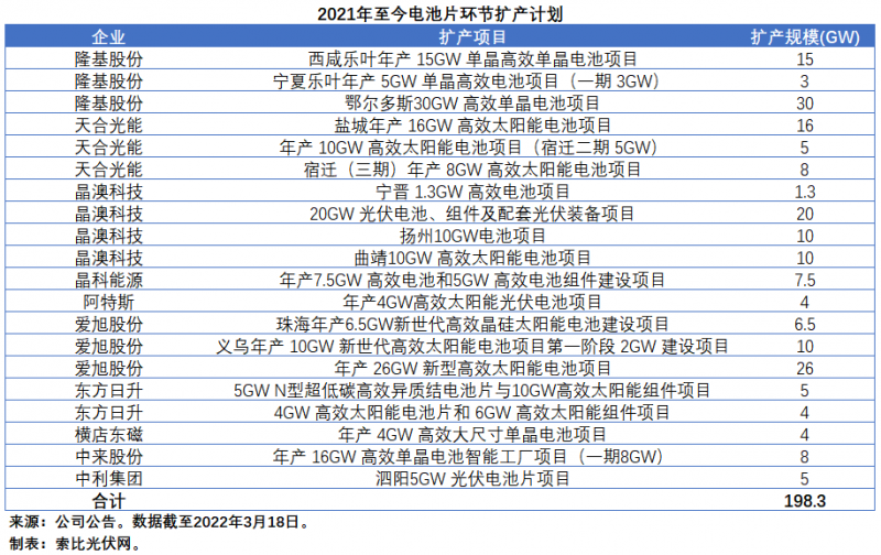 擴產(chǎn)浪潮之下光伏設(shè)備企業(yè)股價萎靡不振，預(yù)期變了？