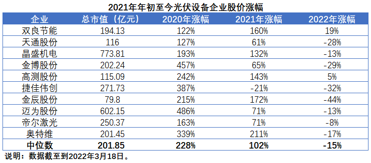 擴產(chǎn)浪潮之下光伏設(shè)備企業(yè)股價萎靡不振，預(yù)期變了？
