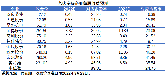 擴產(chǎn)浪潮之下光伏設(shè)備企業(yè)股價萎靡不振，預(yù)期變了？