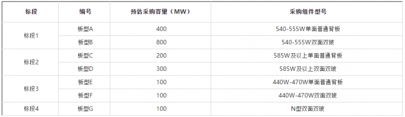 2GW！華能集團(tuán)開啟2022年第一批組件集采