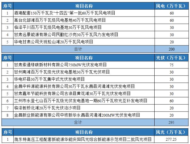 光伏2.95GW！甘肅發(fā)布2022年重大建設(shè)項(xiàng)目名單