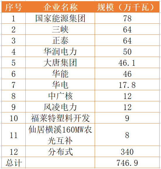 國家能源集團(tuán)、三峽、正泰領(lǐng)銜！浙江公布7.46GW重點(diǎn)光伏項(xiàng)目清單