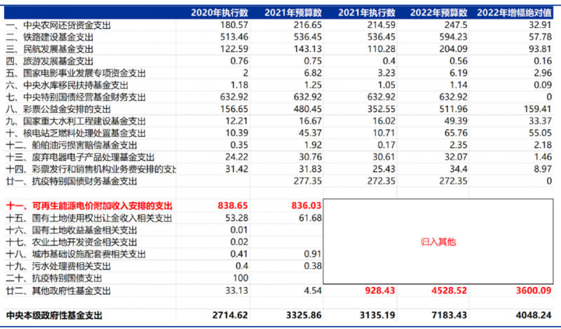 合計5000億！“國家財政支出+電網(wǎng)企業(yè)舉債”合力解決可再生能源補貼問題！