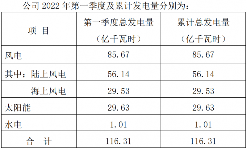 三峽能源：2022Q1光伏發(fā)電29.63億千瓦時(shí)，同比增長(zhǎng)44.18%