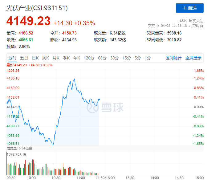你被主力“套路”了嗎？光伏板塊早盤V型反轉(zhuǎn)逆勢(shì)上攻！