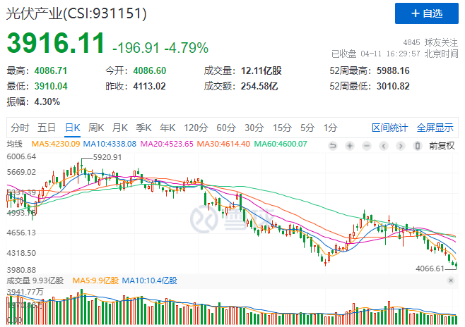 光伏板塊暴跌4.8%，市場“黃金坑”若隱若現(xiàn)！