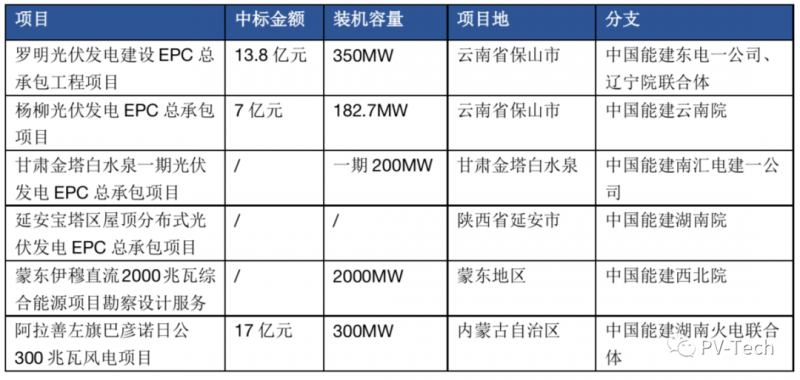 超3GW！中國能建中標(biāo)多個光伏項目！