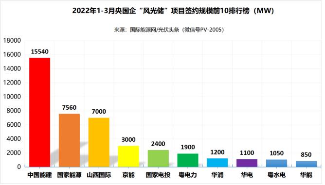 一季度69.29GW“風(fēng)光儲”項目：央國企占61.32%、中國能建、國家能源集團(tuán)領(lǐng)跑! (詳見文內(nèi))