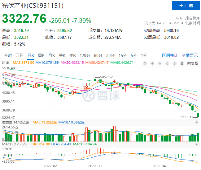 創(chuàng)造歷史！光伏板塊單日暴跌7.39%！