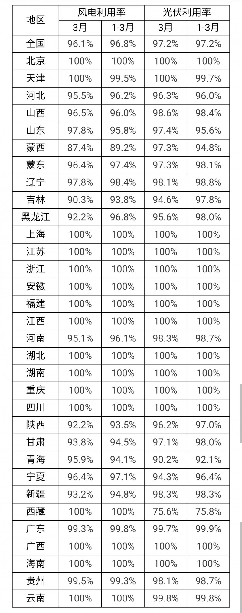 3月光伏利用率97.2%！河北、吉林、青海等地低于全國平均水平！