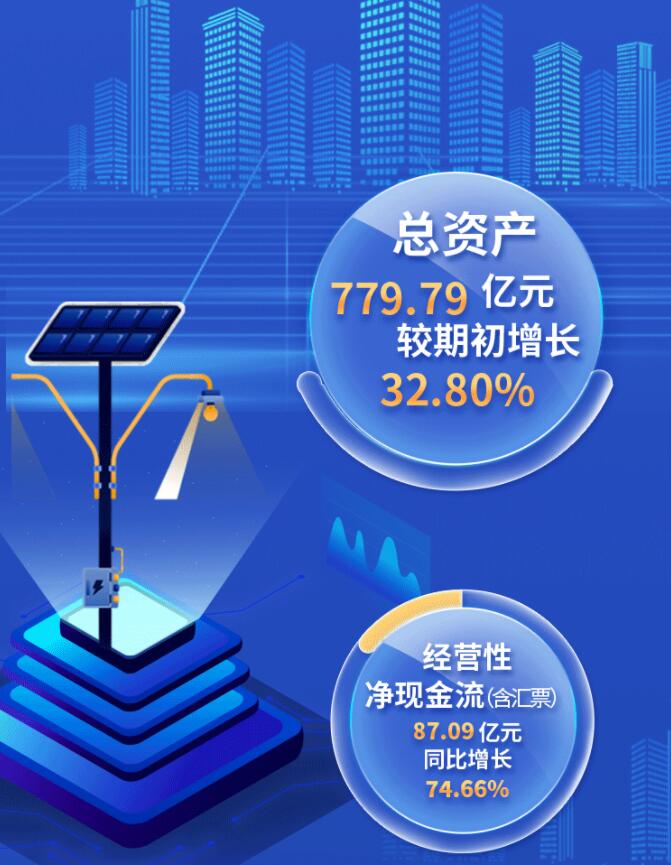 中環(huán)股份2021年度及2022年一季度報(bào)告：2022年Q1營收133.68億，同比增長79.13%！