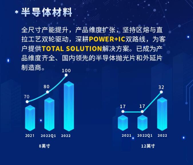 中環(huán)股份2021年度及2022年一季度報(bào)告：2022年Q1營收133.68億，同比增長79.13%！