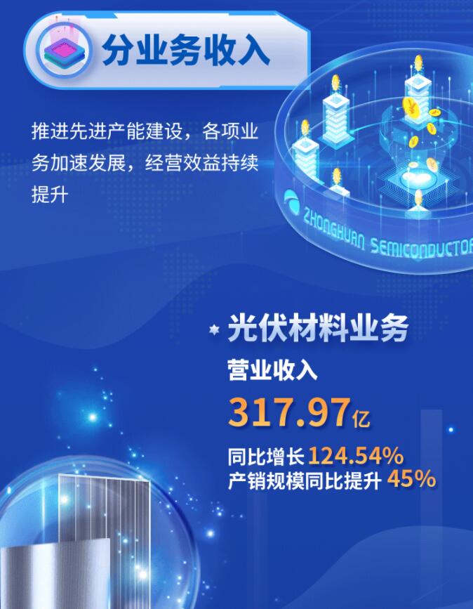 中環(huán)股份2021年度及2022年一季度報(bào)告：2022年Q1營收133.68億，同比增長79.13%！