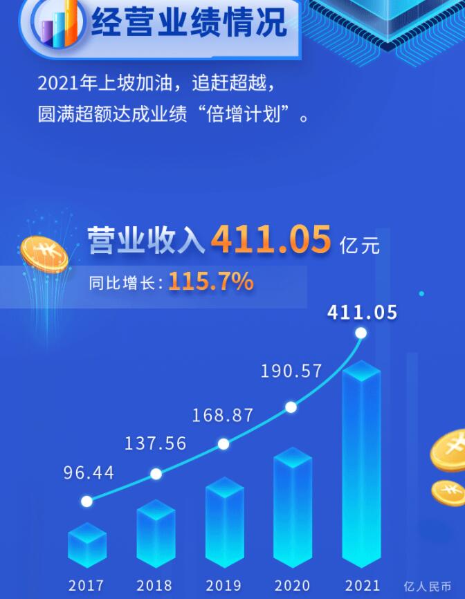 中環(huán)股份2021年度及2022年一季度報(bào)告：2022年Q1營收133.68億，同比增長79.13%！