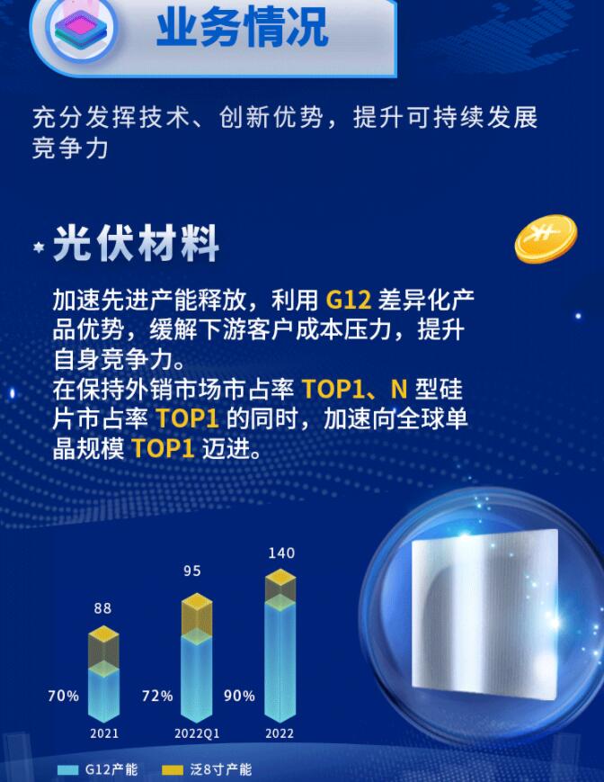 中環(huán)股份2021年度及2022年一季度報(bào)告：2022年Q1營收133.68億，同比增長79.13%！