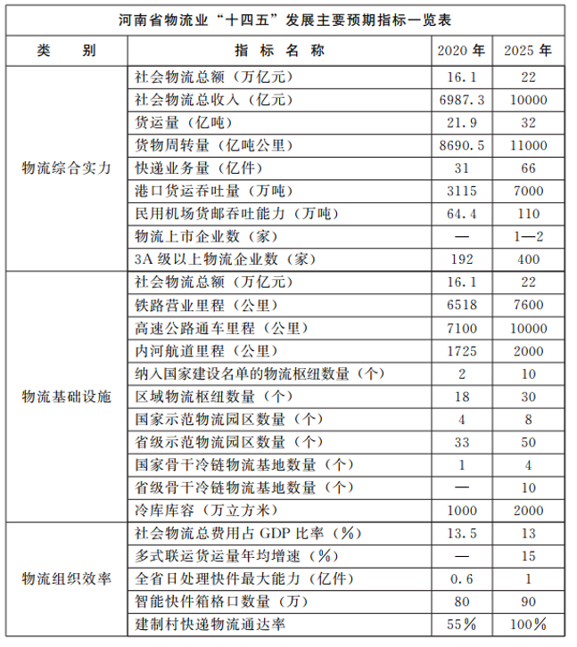河南：大力支持建設(shè)屋頂光伏，構(gòu)建“分布式光伏+儲能+微電網(wǎng)”的物流自給能源系統(tǒng)。