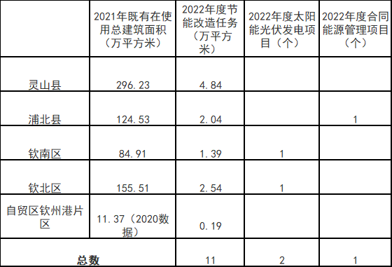 廣西欽州：推進安裝高轉換率光伏發(fā)電設施，鼓勵公共機構建設連接光伏發(fā)電