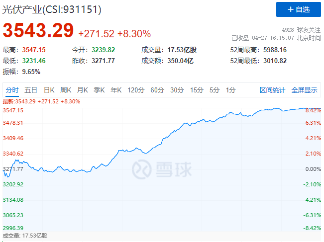 刺激！光伏板塊單日暴跌7.39%后，又單日暴漲8.3%！