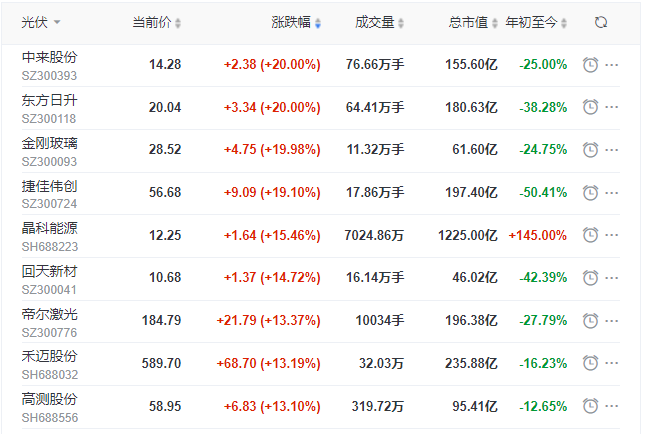 刺激！光伏板塊單日暴跌7.39%后，又單日暴漲8.3%！