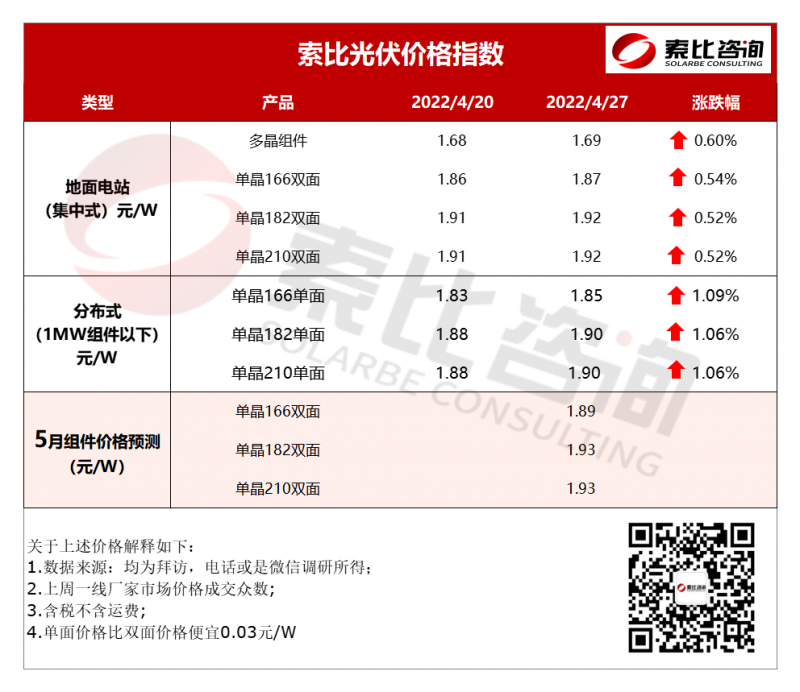 索比光伏價格指數：組件漲價 五月價格預計延續(xù)漲勢（4月第四周）