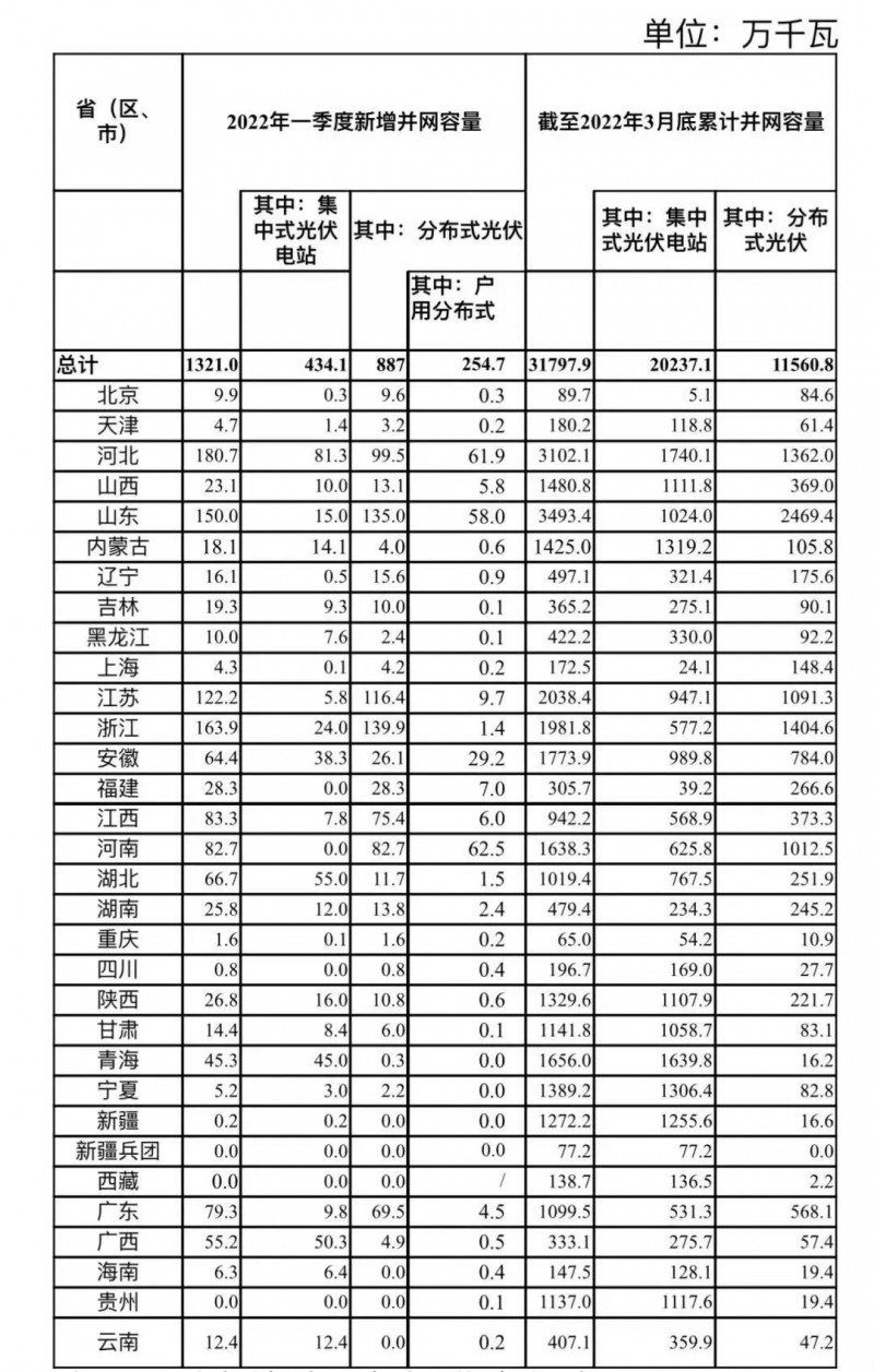 河南、河北和山東，工商業(yè)如火如荼！2022年一季度光伏發(fā)電建設運行情況