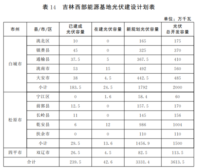 光伏36.14GW！吉林省印發(fā)“一主六雙”高質(zhì)量發(fā)展戰(zhàn)略專項(xiàng)規(guī)劃通知