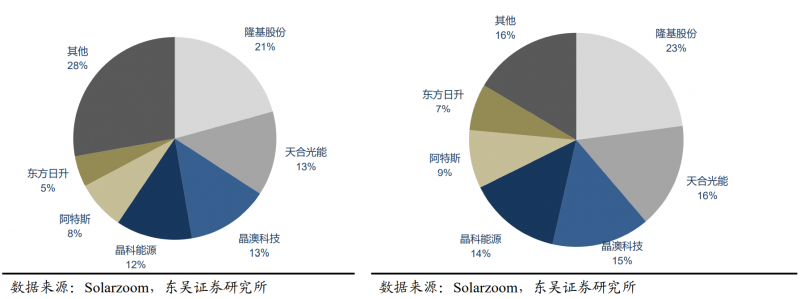 【深度】晶科能源：技術(shù)布局追星趕月，渠道品牌厚積薄發(fā)