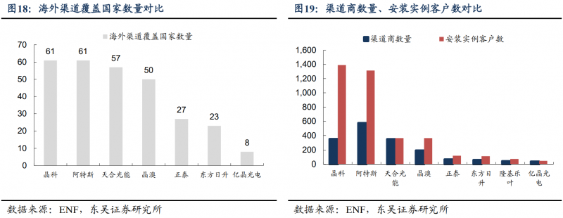 【深度】晶科能源：技術(shù)布局追星趕月，渠道品牌厚積薄發(fā)