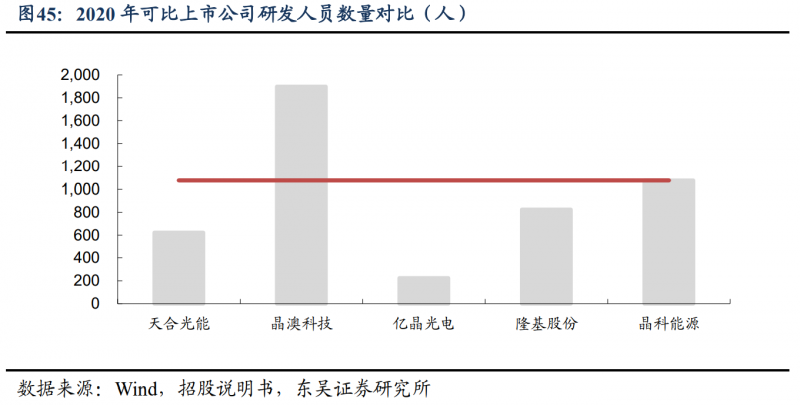 【深度】晶科能源：技術(shù)布局追星趕月，渠道品牌厚積薄發(fā)