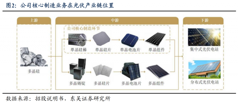 【深度】晶科能源：技術(shù)布局追星趕月，渠道品牌厚積薄發(fā)