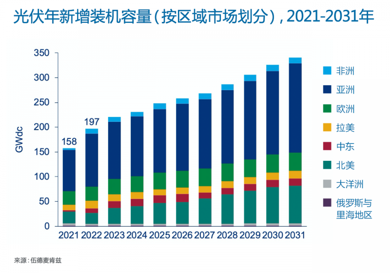 Wood Mackenzie：2022年全球光伏市場年新增裝機容量有望達到197GW，同比增長25%！