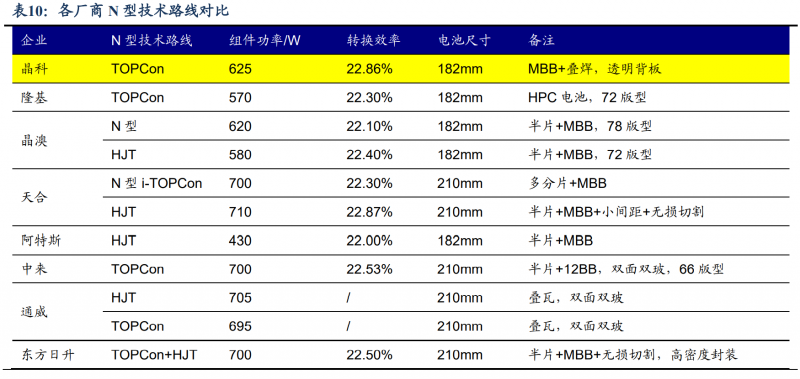 【深度】晶科能源：技術(shù)布局追星趕月，渠道品牌厚積薄發(fā)