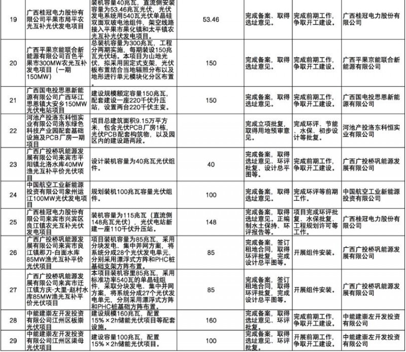 國(guó)家能源集團(tuán)、信義、大唐領(lǐng)銜！廣西公布4GW光伏重大項(xiàng)目名單