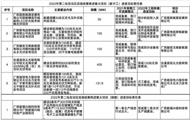 國(guó)家能源集團(tuán)、信義、大唐領(lǐng)銜！廣西公布4GW光伏重大項(xiàng)目名單