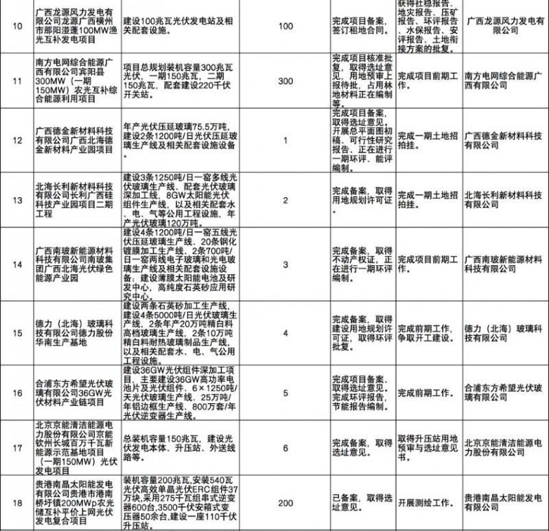 國(guó)家能源集團(tuán)、信義、大唐領(lǐng)銜！廣西公布4GW光伏重大項(xiàng)目名單