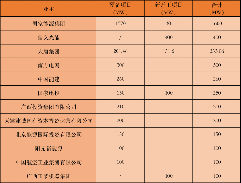 國家能源集團(tuán)、信義、大唐領(lǐng)銜！廣西公布4GW光伏重大項(xiàng)目名單