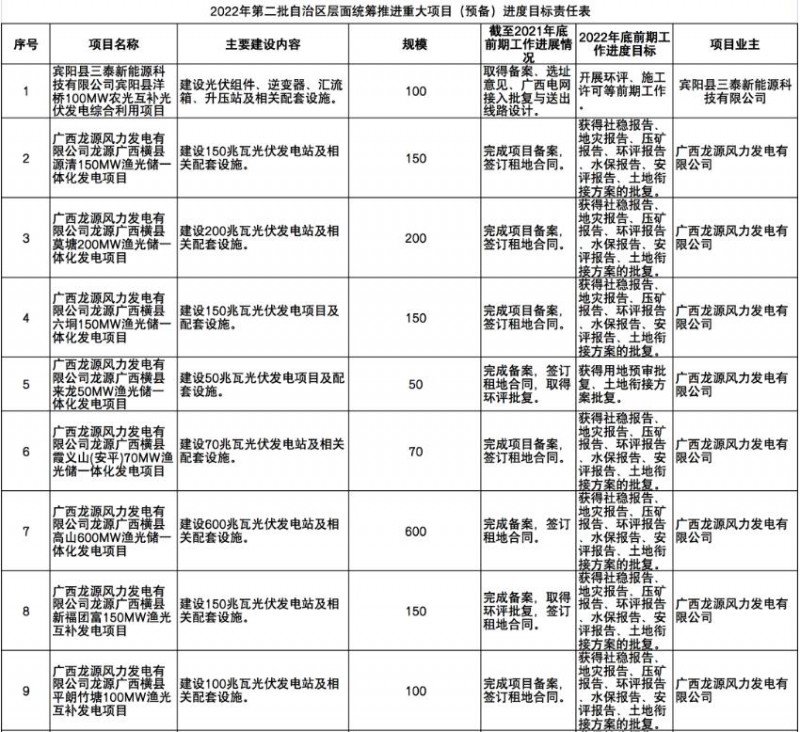 國(guó)家能源集團(tuán)、信義、大唐領(lǐng)銜！廣西公布4GW光伏重大項(xiàng)目名單