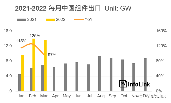 37.2GW！2022年Q1光伏組件出口量同比增長112%！