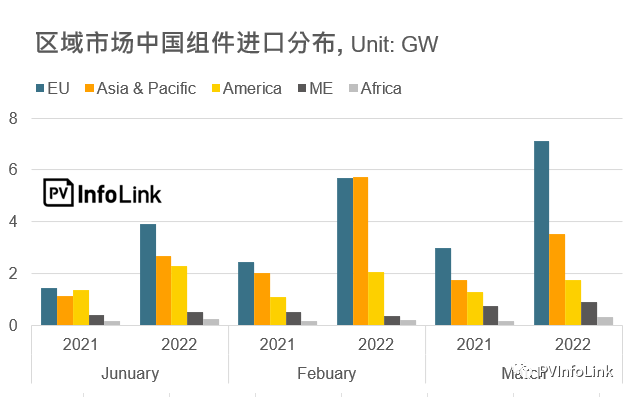37.2GW！2022年Q1光伏組件出口量同比增長112%！