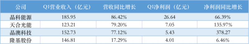 光伏產(chǎn)業(yè)上游大賺下游增收不增利，分布式布局“花落”誰家