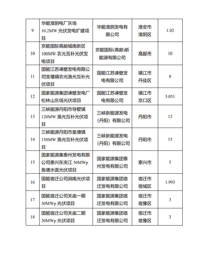 1622.44MW！江蘇省公布2022年第一批光伏市場化并網(wǎng)項目名單