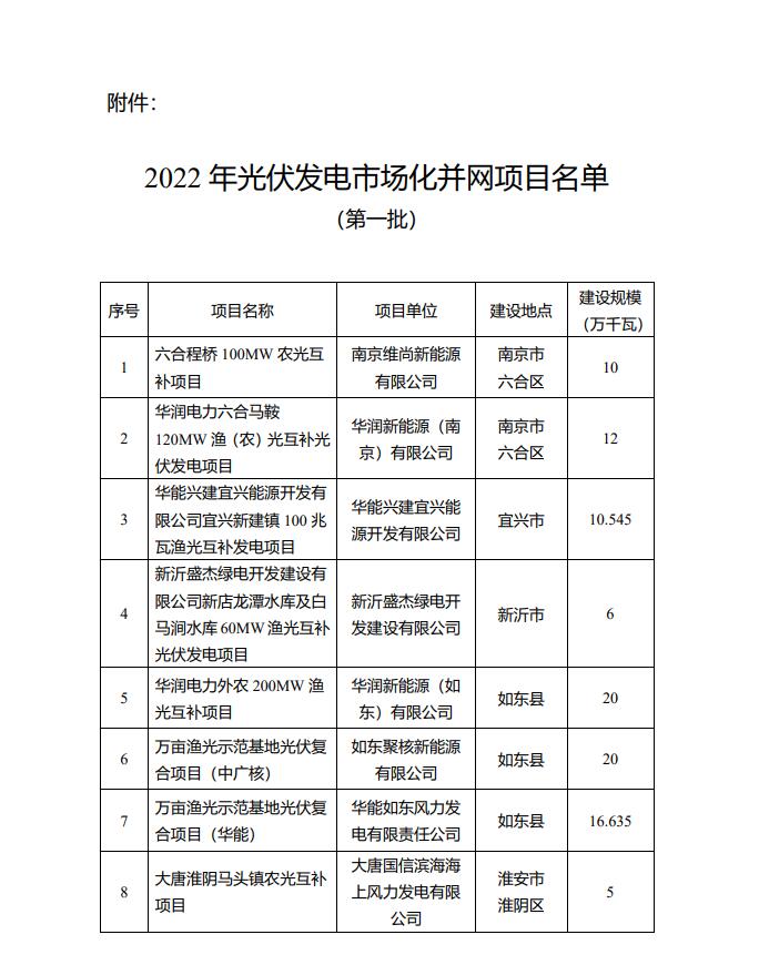 1622.44MW！江蘇省公布2022年第一批光伏市場化并網(wǎng)項目名單
