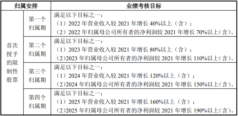 未來(lái)四年經(jīng)營(yíng)業(yè)績(jī)CAGR或超30%！陽(yáng)光電源宣布回購(gòu)股份用于股權(quán)激勵(lì)